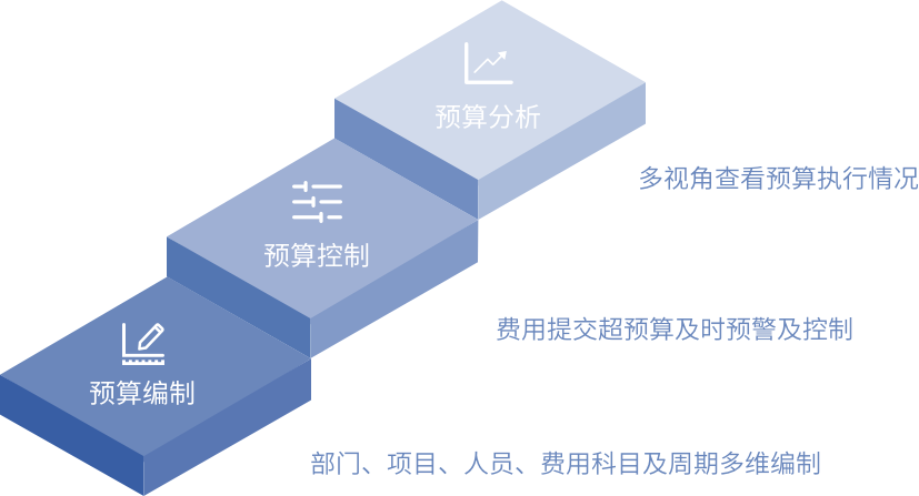 报销，费控，报销软件，报销系统，移动报销，费控系统，电子发票报销，差旅平台，商旅平台，差旅系统，商旅系统，差旅管理，商旅管理，商旅报销，采购管理，企业采购，办公用品采购，采购平台